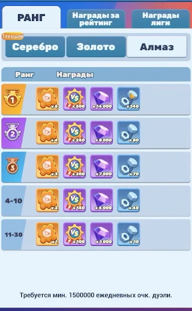 Окно наград Дуэли союза в Tiles Survive: Алмазная лига, места 1, 2, 3, 4-10 и 11-30 и награды за них, минимум 1 500 000 ежедневных очков дуэли